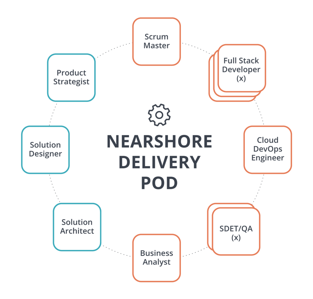 HatchWorks Nearshore delivery pod is comprised of China-Based product leaders and Nearshore software developers.